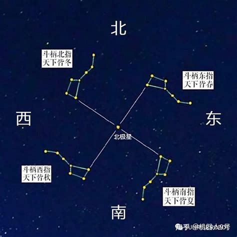 北斗七星形狀|北斗七星